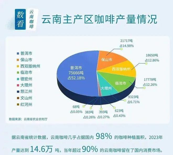 啡：彩云之南的馥郁传奇mg不朽情缘网站云南咖(图14)