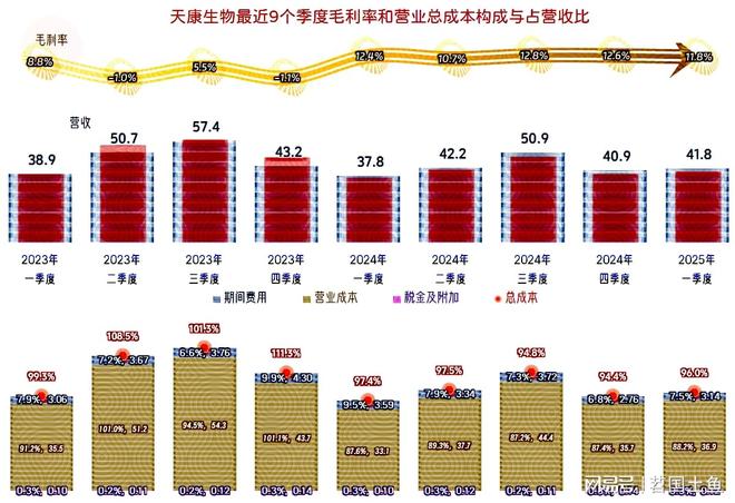 25年一季度表现较好有持续向好的可能不朽情缘MG天康生物2024年和20(图13)