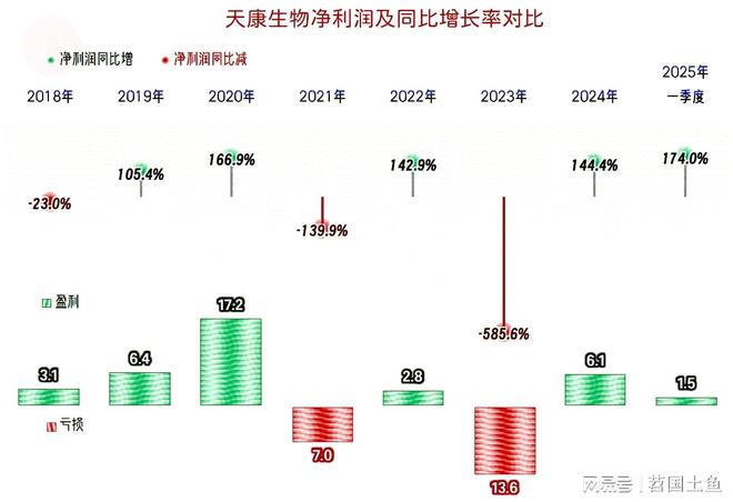 25年一季度表现较好有持续向好的可能不朽情缘MG天康生物2024年和20(图9)