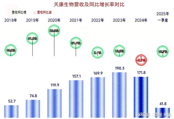 25年一季度表现较好有持续向好的可能不朽情缘MG天康生物2024年和20(图7)