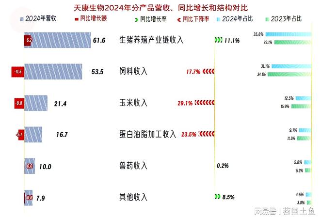 25年一季度表现较好有持续向好的可能不朽情缘MG天康生物2024年和20(图4)