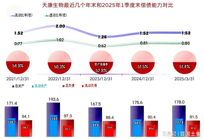 25年一季度表现较好有持续向好的可能不朽情缘MG天康生物2024年和20(图6)