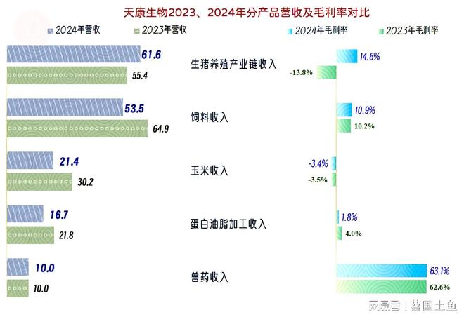 25年一季度表现较好有持续向好的可能不朽情缘MG天康生物2024年和20(图5)
